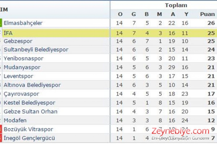 İFA Spor Ligin İkinci yarısının ilk maçında, deplasmanda karşılaştığı; Sultanbeyli Belediye Spor'u Okay ve Hilmican'ın golleri ile 2-0 mağlup etmeyi başardı.